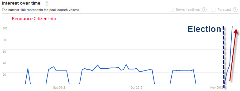 Google searches on renouncing citizenship