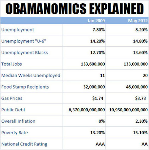Obamanomics explained